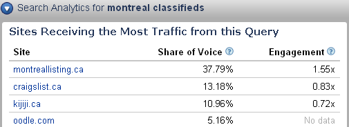The percentage of all searches for montreal classifieds that lead to montreallisting.ca