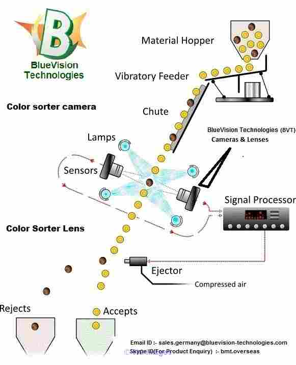 50 MM F-Mount Machine Vision Lens & Line Scan Camera for Colour Sorter
