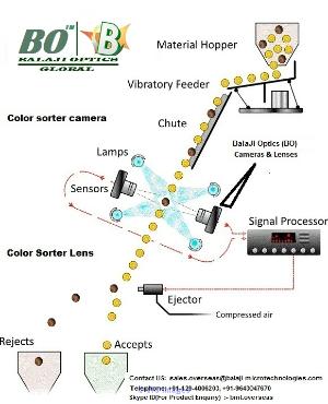 Line Scan Camera & F-Mount lens for Color Sorter Machine