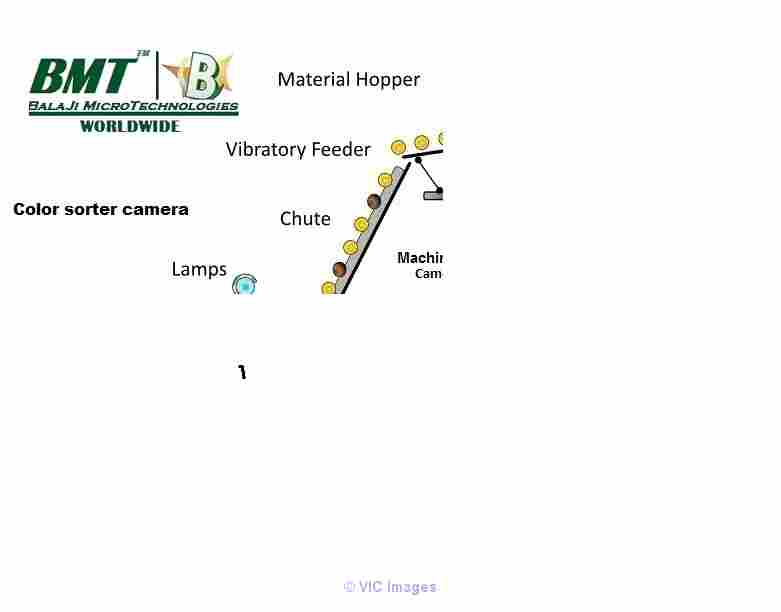 Line Scan Camera & F-Mount lens for Colour Sorter Machine