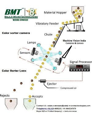 Line Scan Camera & F-Mount lens for Color Sorter Machine