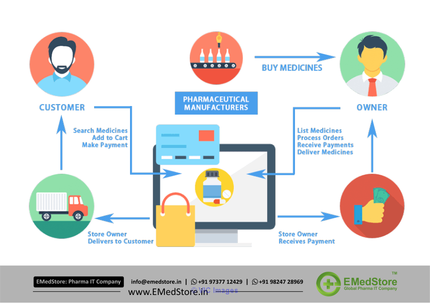 Why Is Website Mandatory For Your Pharmacy Business?