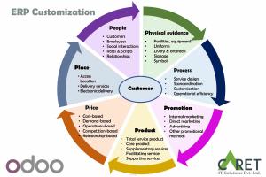 Odoo Customization | Odoo ERP Customization