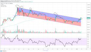 Bitcoin price breakout. Are we finally bullish or still in bear market