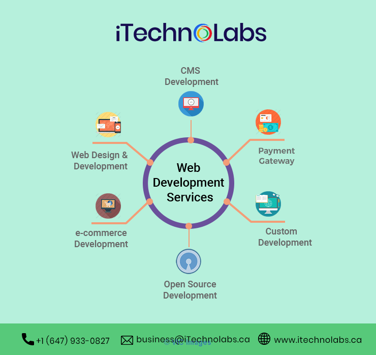 Software development company - iTechnolabs Inc
