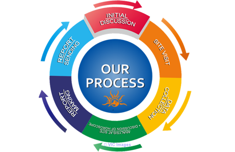Vastu in Delhi, Vastu Services in Delhi