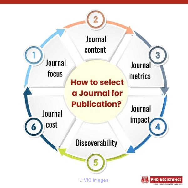 Key Points to remember while selecting a Journal for Publication – PhD