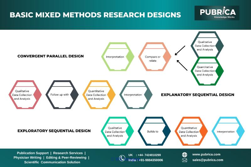 Effectiveness of Mixed-Method Studies in Health Care Research