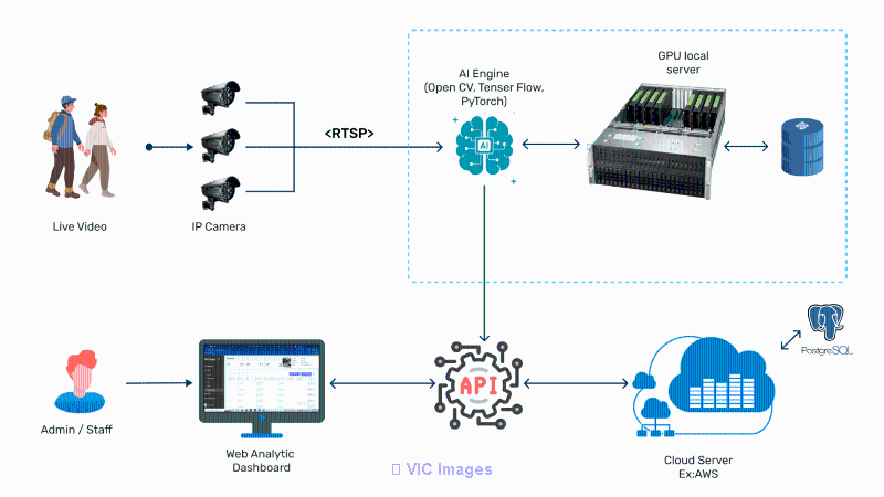 AI Video Analytics Surveillance Software - Nextbrain